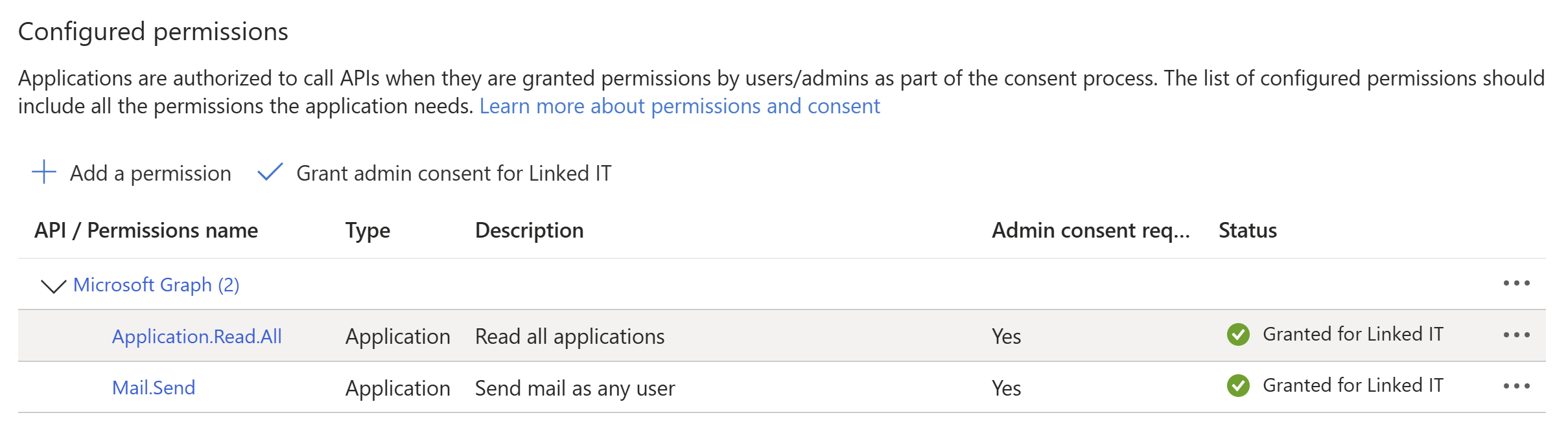 Microsoft Graph application permissions showing Application.Read.All and Mail.Send granted for Linked IT